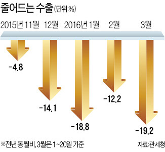 늙어가는 주력산업…수출 15개월째 격감