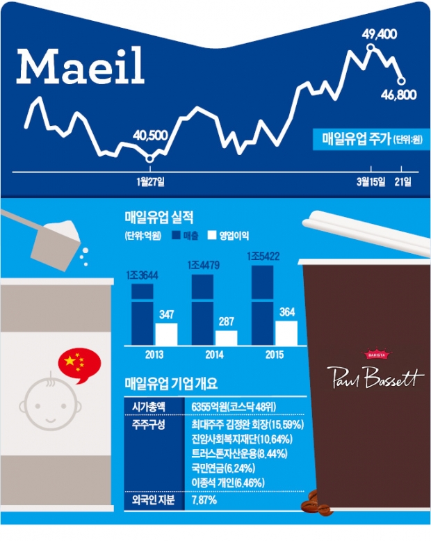 중국 진출·유아복·커피…매일유업의 '유(乳)비무환'