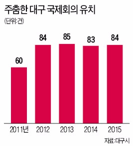 지하철 연계노선 없고, 전시회 공간 협소…'블루칩' 대구MICE, 인프라 확충 시급