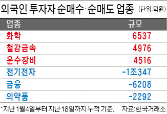 돌아온 외국인, 가장 많이 사들인 업종은