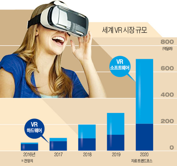"3분만 봐도 머리 아픈 VR은 이제 잊어라"…삼성·LG, VR 전용 디스플레이 개발 경쟁