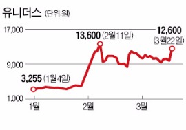 '지카'가 나타났다…백신주 상한가