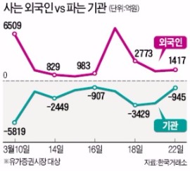 2000 재촉하는 외국인…발목 잡는 기관