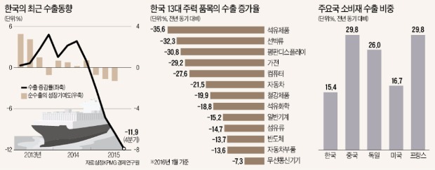 [뉴스의 맥] '수출절벽' 돌파구, 중국·선진국 명품 소비재 시장에 있다