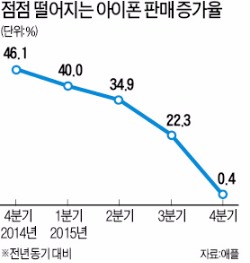 마흔 살 애플, 혁신 한계 드러냈나 …성장 정체로 '고비'