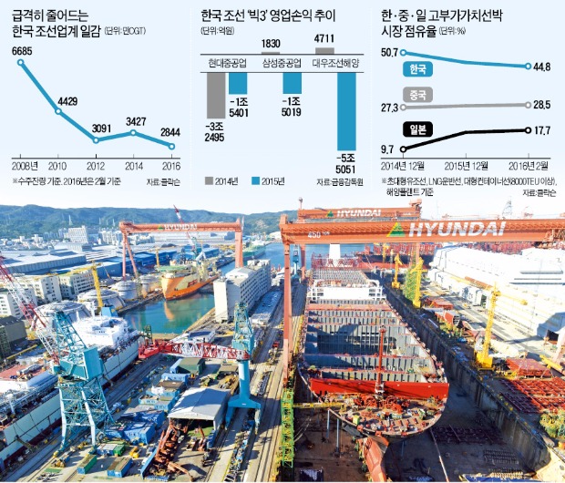 [벼랑 끝 내몰린 조선업] 현대중공업 CEO "수주 씨마르고 돈줄도 막혀…이젠 생존이 문제"