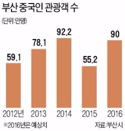 중국 최대 온라인 여행사 '씨트립' 부산 방문…"요우커 부산관광객 90만명 시대 연다"