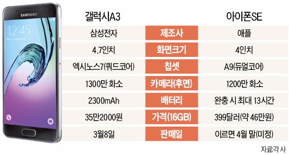 삼성 애플 저가폰 전쟁 불붙는다 한국경제 9669