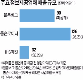 '데이터 전쟁'…블룸버그·로이터 양강구도  깨지나