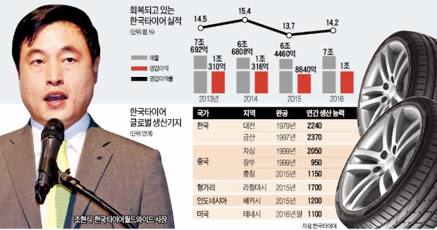 한국타이어 "고성능 타이어 집중 투자…5년 내 글로벌 톱3 진입"