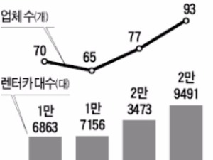 제주도 달리는 렌터카, 벌써 3만대