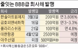 [마켓인사이트]  BBB급 회사채도 덩달아 '불티'