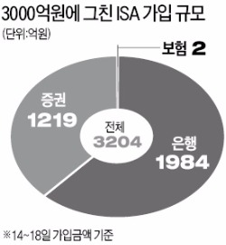 ISA 판매 1주일…"외형은 은행, 내실은 증권"