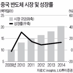 중국, 첫 3D 낸드 반도체 공장 짓는다…삼성·SK하이닉스 '비상'