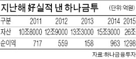 "실적 좋아도 보상은 … " 중소형사 IB 인력, 대형사로 대이동