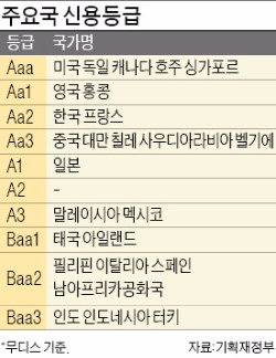 한국 신용등급 Aa2 유지…무디스 "국가채무 양호"
