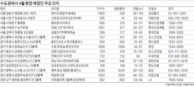 잠원 대림, 한강 조망권…평택·광명·수원에 대단지 쏟아진다