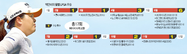 기로에 선 박인비…슬럼프냐, 부활이냐