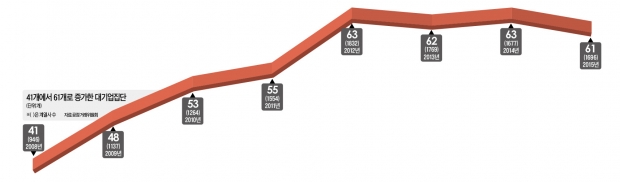 GDP 427조 늘었는데…대기업집단 기준 8년째 '자산 5조'