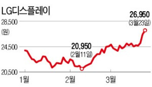 소외주의 '반란'…LGD·고려아연 등 업황 회복 힘입어 급반등