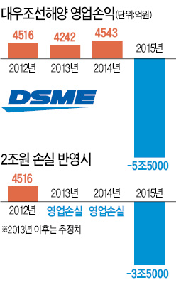 [마켓인사이트] "대우조선, 손실 2조 축소"…딜로이트의 실토 '파문'