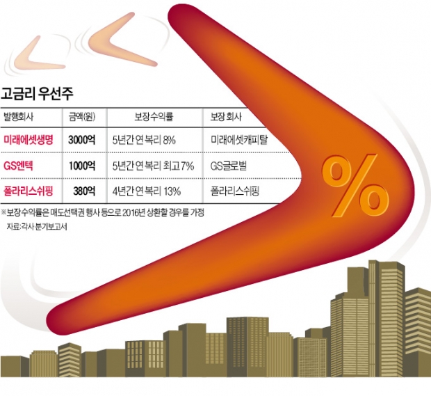 [마켓인사이트] 이자 눈덩이…고금리 우선주 '부메랑'