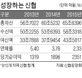 문철상 "신협, 스페인 7위 기업 된 몬드라곤 조합처럼 금융 넘어 생산·유통으로 확장"