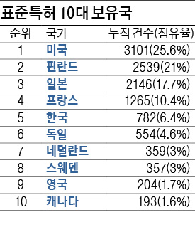 한국 표준특허 세계 5위 진입