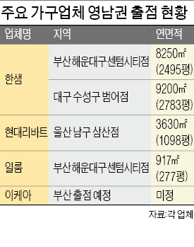 가구 가장 많이 팔리는 곳이 서울 아닌 부산·울산이라고?