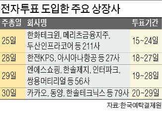 상장사 주주총회 전자투표 늘었다