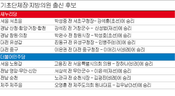 [총선 D-20] '인지도·조직력의 힘'…현역의원 이긴 지자체장