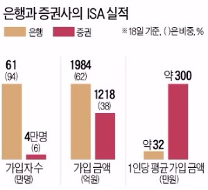 [개인 자산관리 패러다임 바뀐다] 막오른 'ISA 대전'…고금리 특판 예금·자동차 경품까지 등장