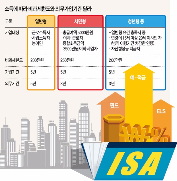 [개인 자산관리 패러다임 바뀐다] '셀프 투자' 겁난다면 일임형…ELS·채권형펀드 세금혜택 유리