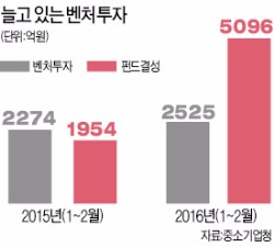 1~2월 벤처투자 2500억 돌파