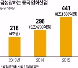 대륙 영화시장 '빅뱅'에 중국 진출 CGV·롯데 매출 '쑥쑥'