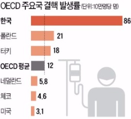 '후진국 질병' 결핵 잡는다…내년부터 고1·만 40세 '잠복감염' 검진 의무화