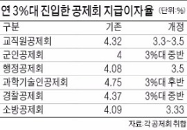 [마켓인사이트] 공제회 지급이자율 연 3%대로 낮춘다