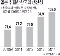 한국 제조업 생산성 일본 추월?…산업연구원 "엔화 약세 따른 착시효과"