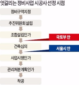 국토부가 앞당겨놓은 재개발 시공사 선정시기…서울시는 건축심의 이후로 '후퇴'시켜 논란