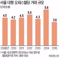 [서울 빌딩 몸값 7년 만에 하락] 오피스빌딩, 쇼핑몰·병원·실내동물원까지 '영입'