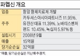 [마켓인사이트] 파멥신, 하반기 코스닥 상장 추진