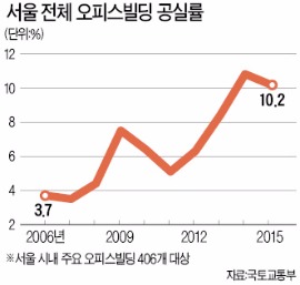[서울 빌딩 몸값 7년 만에 하락] '탈서울 기업' 늘며 빌딩 10% 비어…회현동 20층 건물값 20% 떨어져