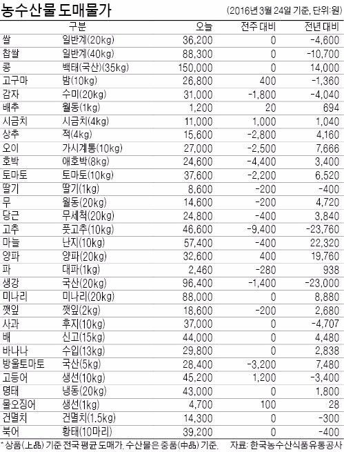 [농수산물 시세] 쌀 가격, 1년 만에 12.7% 떨어져