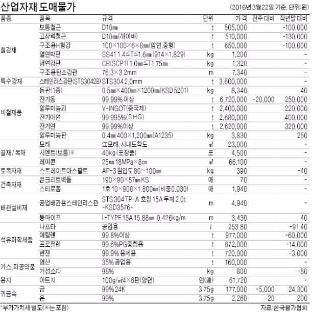 [산업자재 시세] 금, 3.75g당 5000원↓