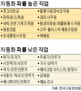 AI의 '직업 파괴'…청원경찰·택배기사 사라진다