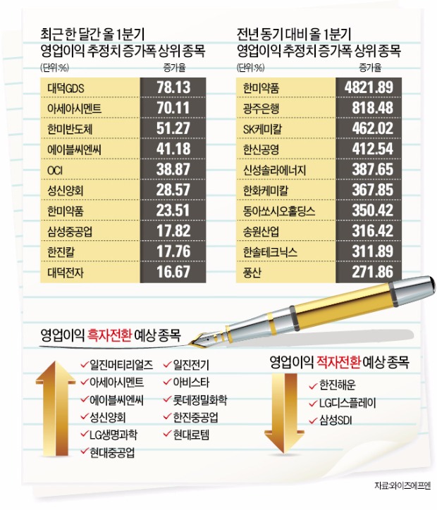 1분기 실적시즌 앞두고 '옥석 가리기' 시작…현대중공업·한미약품 등 이익 전망치 높아져