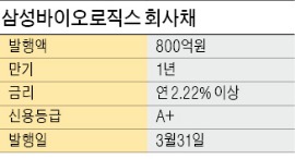 [마켓인사이트] 삼성바이오로직스, 연내 상장하나…1년 만기 회사채 잇따라 발행