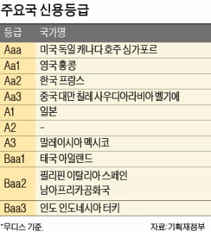[강현철의 시사경제 뽀개기] 무디스, 한국 신용등급 'Aa2' 유지