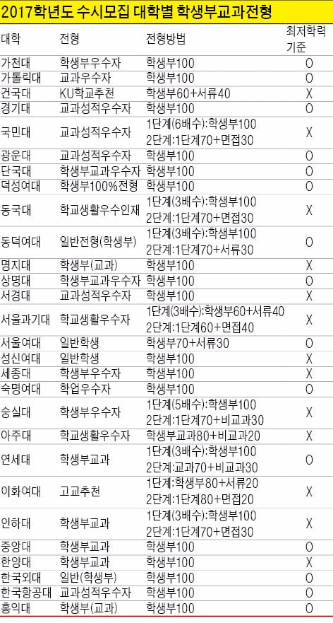 [대입 전략] (5) 2017학년도 대입 주요특징