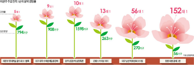 분양시장 '꽃피는 봄'…창원 1순위 152 대 1